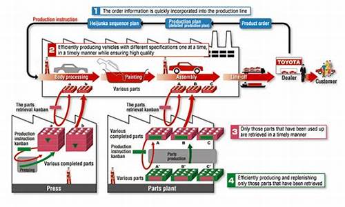 丰田生产方式TPS_丰田生产方式