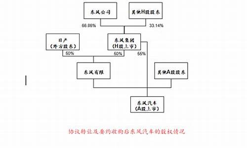 东风汽车股东结构_东风汽车股权结构